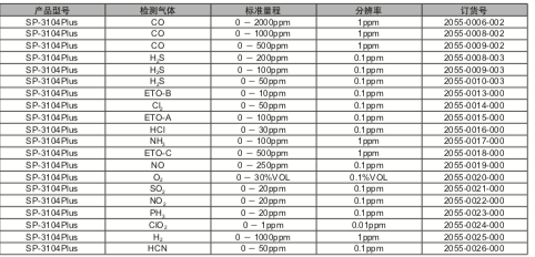 美國華瑞SP-3104Plus有毒氣體檢測儀(圖1)